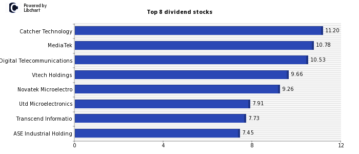 High Dividend yield stocks from Technology Hardware and Equip.